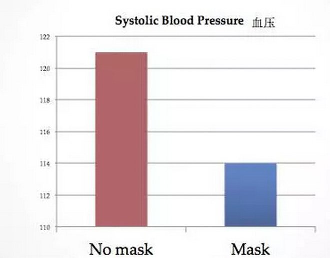 帶口罩防霧霾有科學(xué)根據(jù)嗎？確實(shí)有！